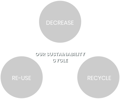 Sustainability Cycle
